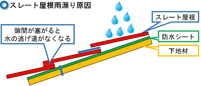 スレート屋根縁切り雨漏り