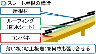 スレート屋根の構造