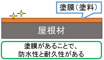 塗膜耐久性