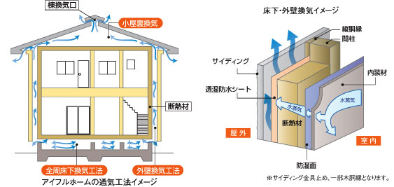 サイディング通気工法