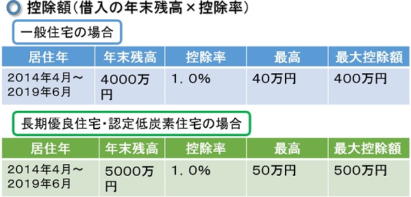 長期優良住宅住宅ローン控除
