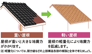 耐震補強リフォーム、屋根の軽量化