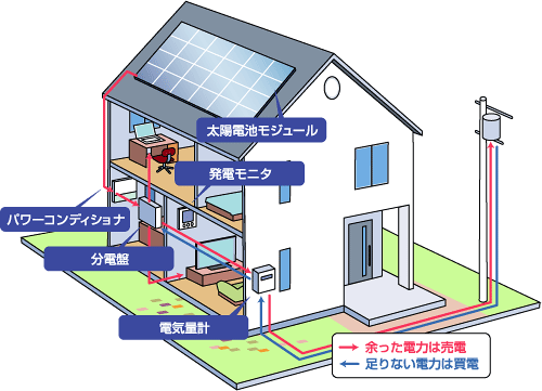 太陽光発電オプション