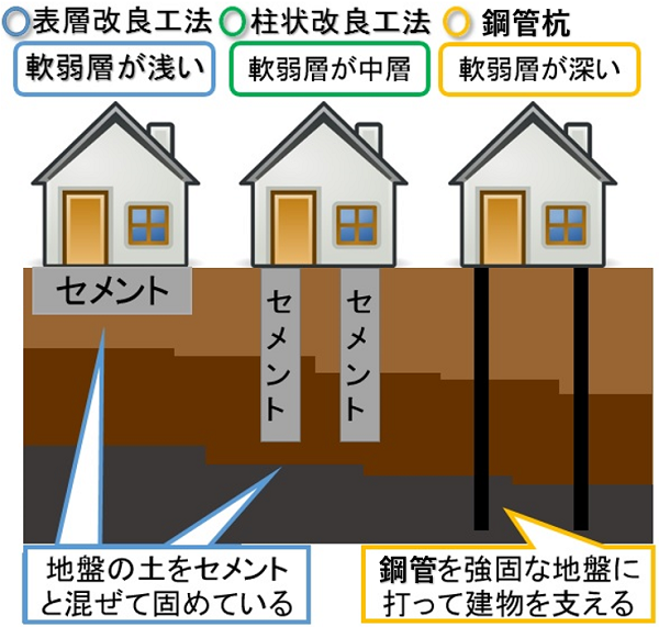 地盤改良工事